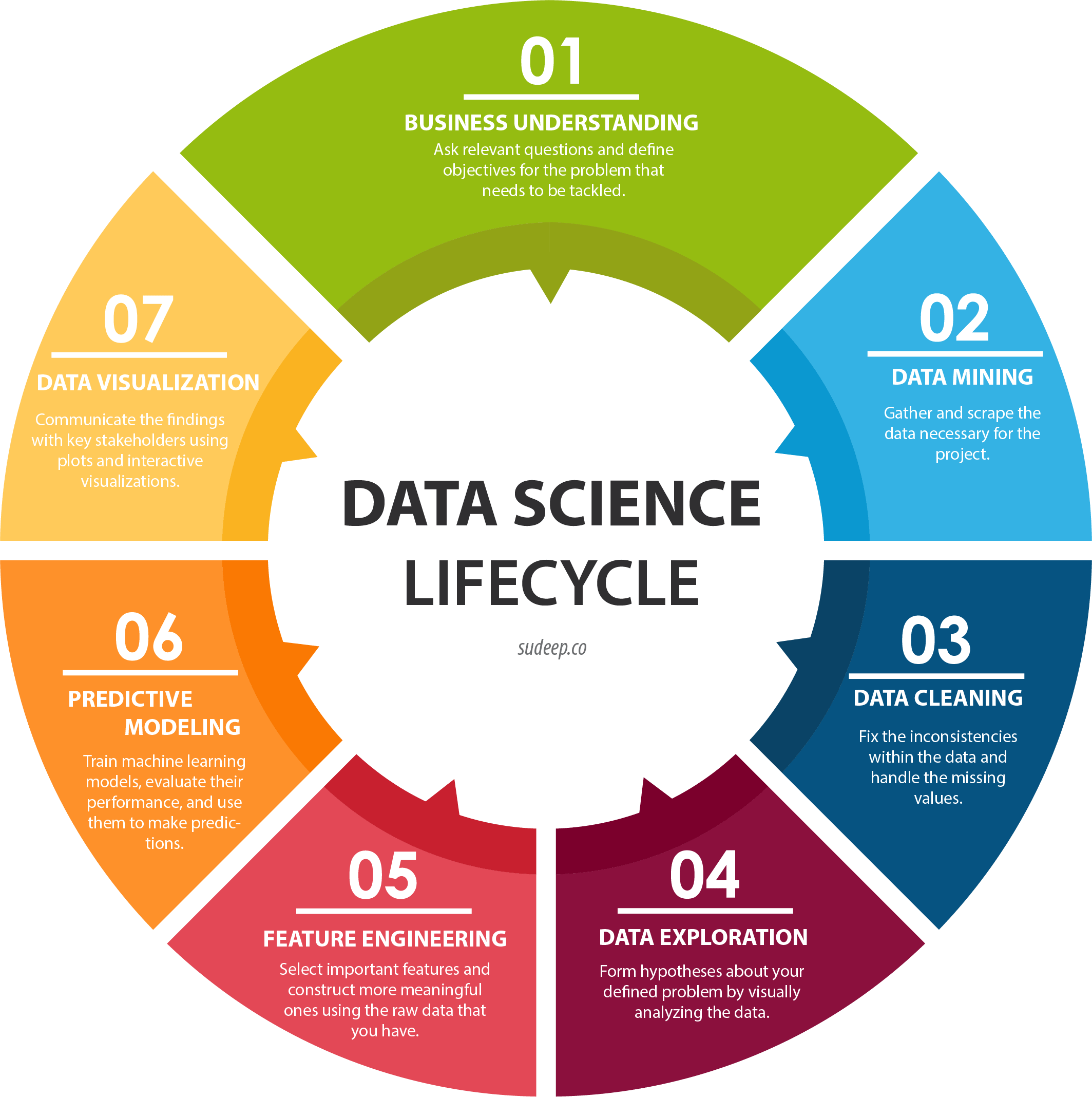 Data Science Process and Methodologies