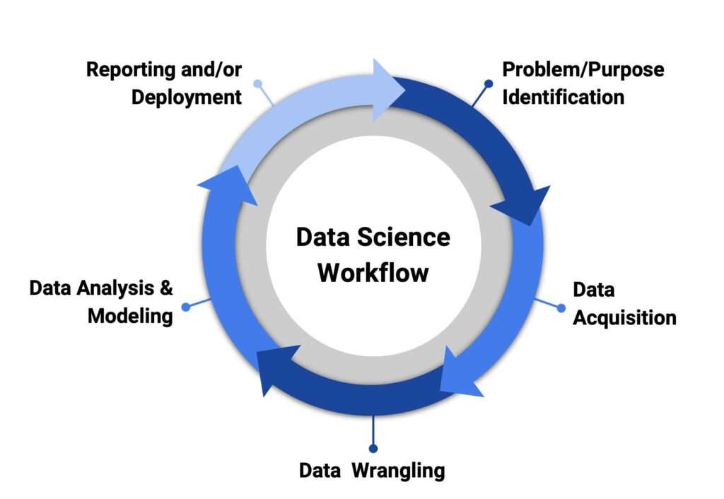 Data-Science-Workflow-ACTE