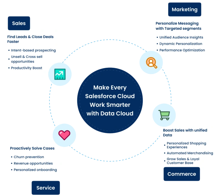 Data Skew in Salesforce