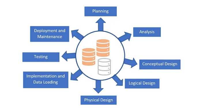 Databases