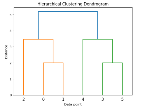 Hierarchical Clustering