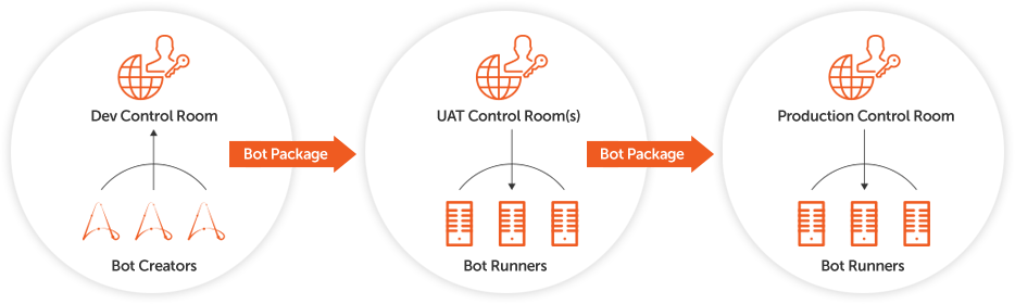 Deployment and Maintenance of Bots