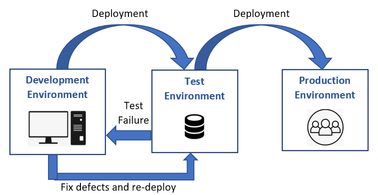 Development Environment