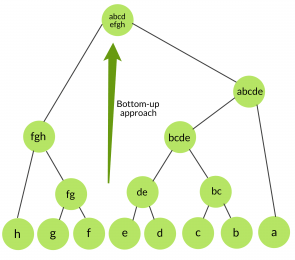Hierarchical Clustering