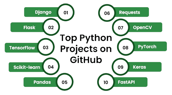 Easy_Python_Project_Ideas_for_New_Developers-ACTE