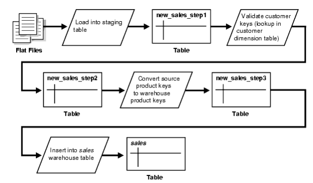 Efficient Data Transformations