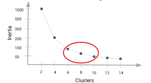 Elbow Method in K-Means Clustering