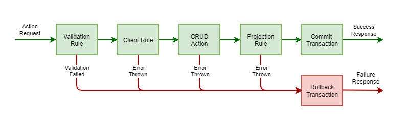 Error Handling in Callbacks