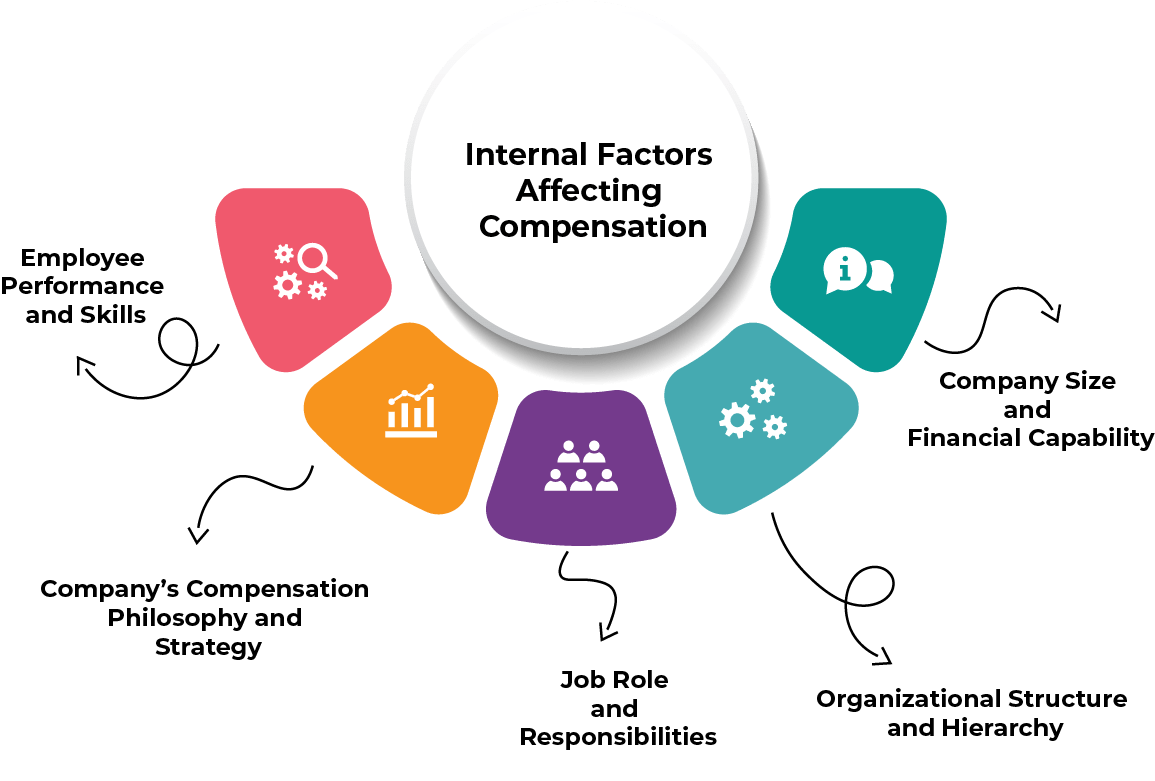 Factors Influencing Salary Packages