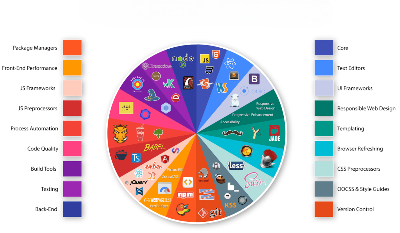 Frontend Technologies Overview