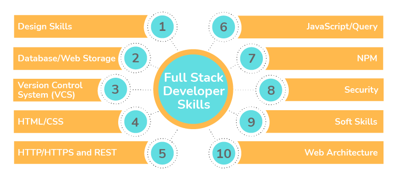 Full Stack Development