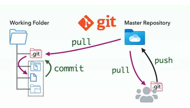 Git