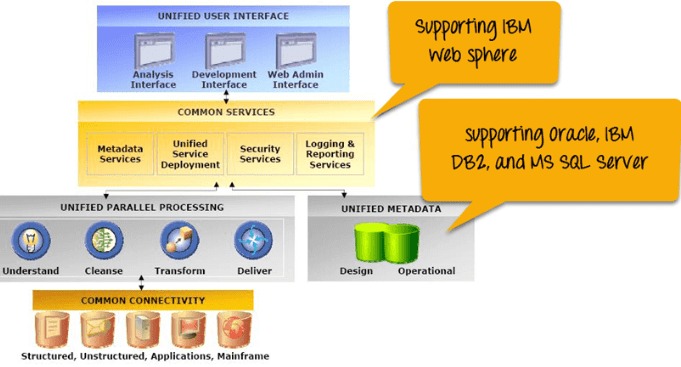 Getting Started with Datastage