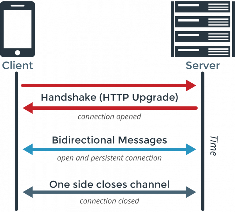 HTTP Request Methods Explained GET, POST, PUT | Updated 2025