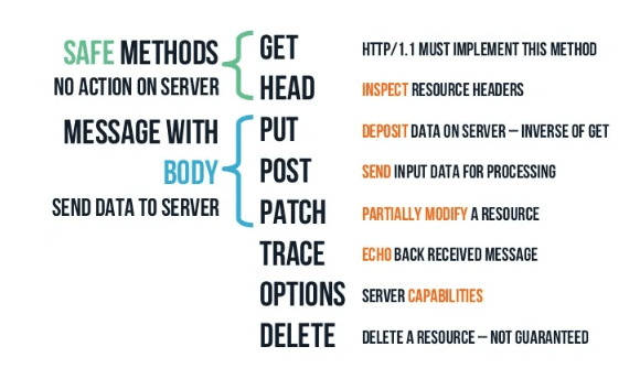 HTTP Request Methods