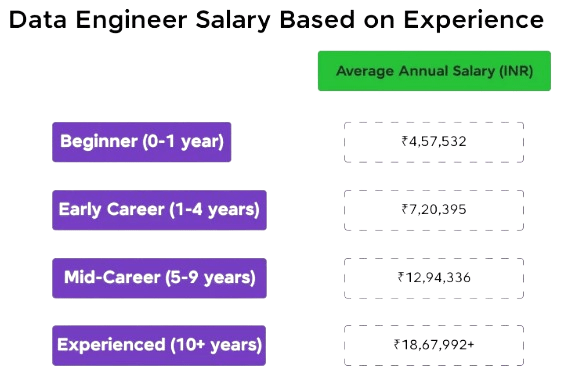 Data Engineer Salary in India