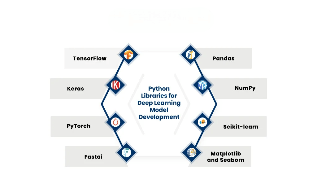 History and Background of TensorFlow.ACTE