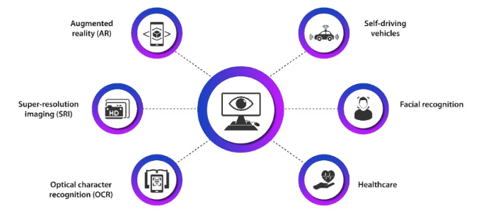 Computer Vision Explained