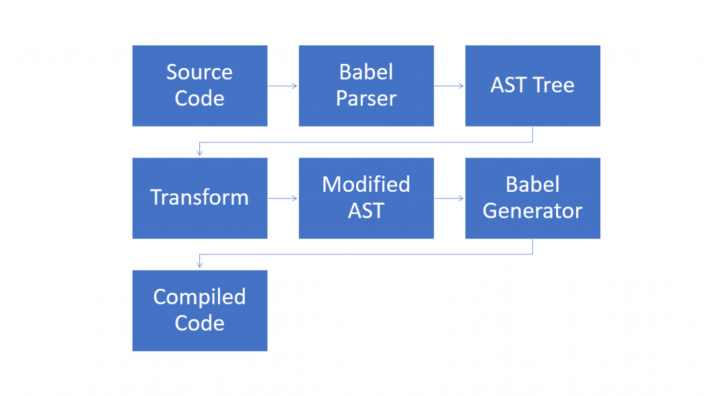 How Babel Works