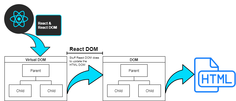 How React’s Render Method Operates