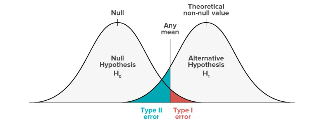 Essential Statistics for Data Science