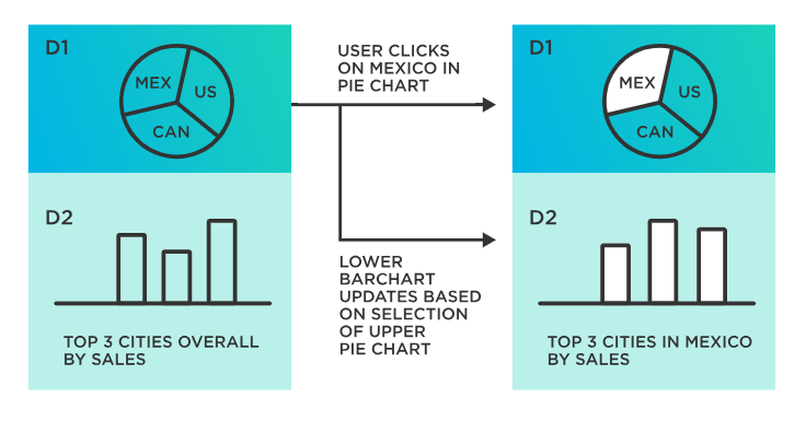 Importance of Interactive Dashboards