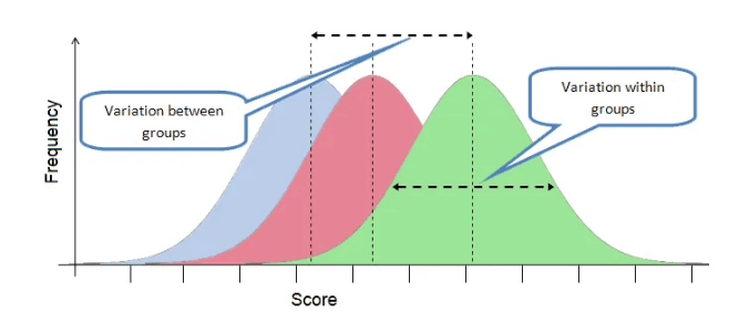 What is ANOVA?