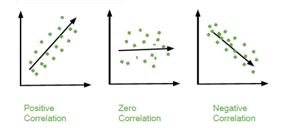 Correlation in Statistics