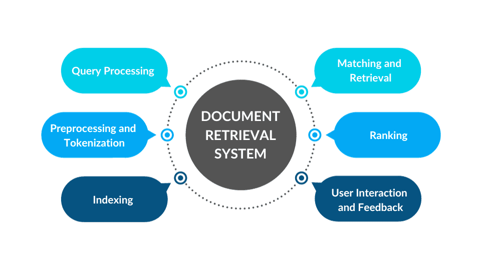 Importance of IR in Search Engines