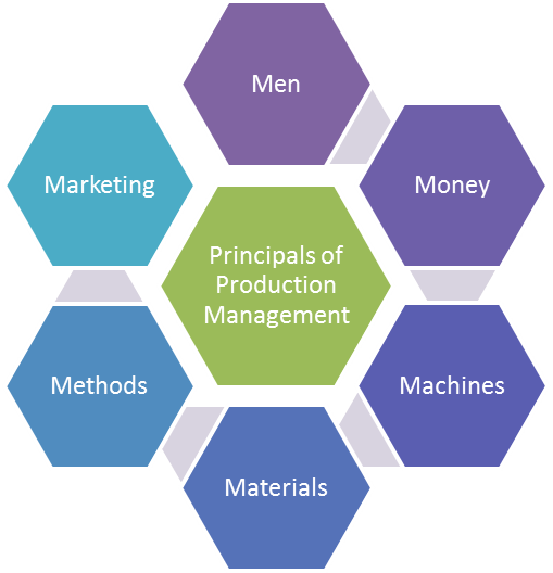 Importance of Production Management