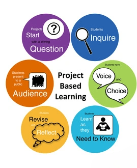Importance of Project-Based Learning ACTE