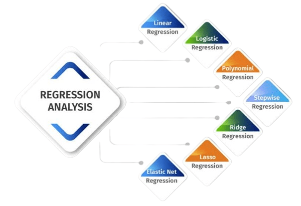 Overview of Regression