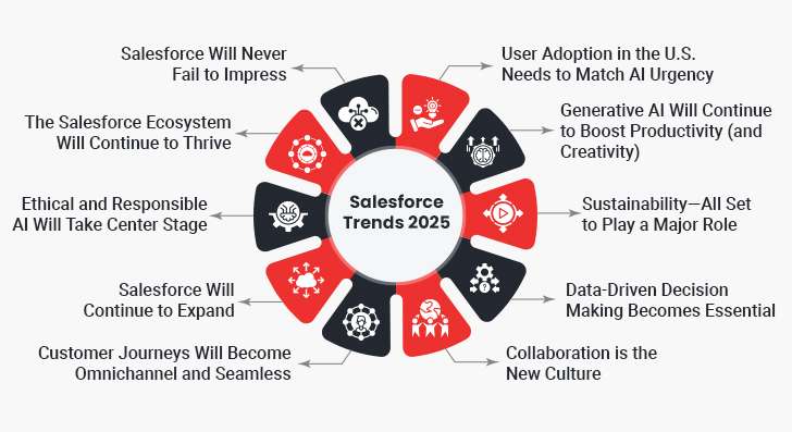 salesforce 2025