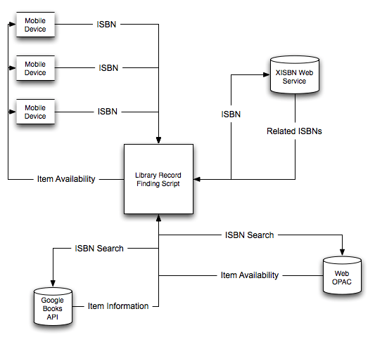 Integrating Barcode QR Scanning