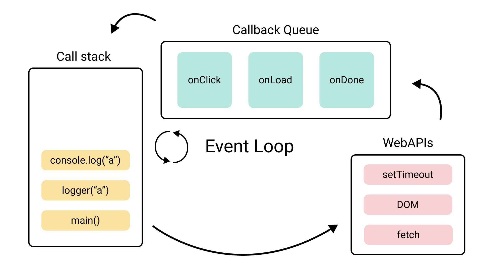 Javascript-event-loop