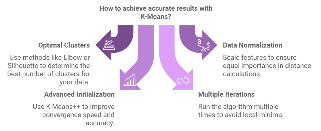 K-Means Clustering