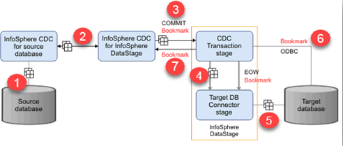 Key Components of Datastage