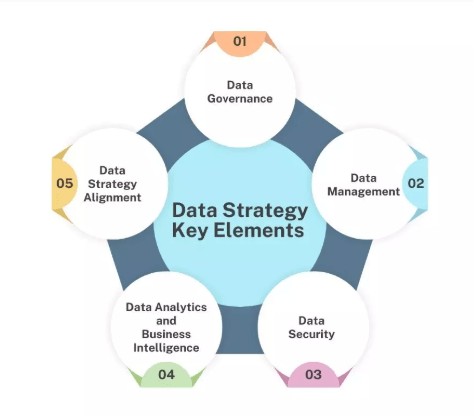 Key Components of an Enterprise Data Strategy