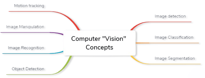 Computer Vision Explained