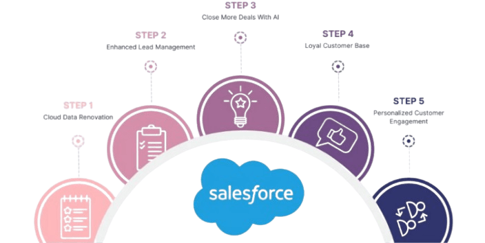 Features of Salesforce Sales Cloud
