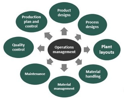 Key Functions of Operations Management - ACTE