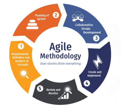Demystifying Agile