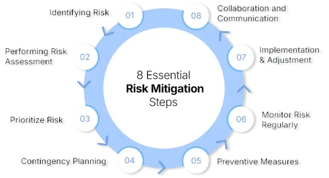 Risk Mitigation Techniques