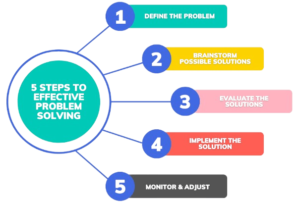 Problem-Solving Framework