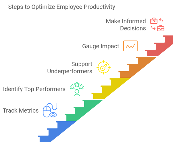 Productivity