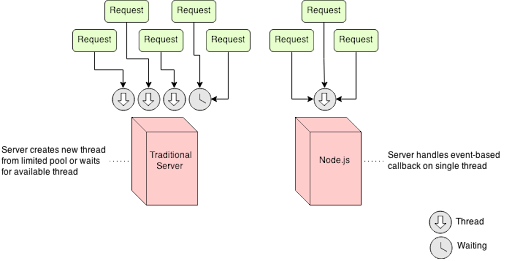 Node.js vs. Traditional Server-Side