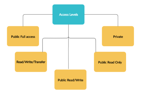 Organization-Wide Defaults (OWD) - ACTE