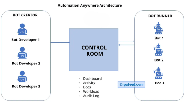 Overview of Control Room Automation Anywhere