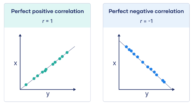 Correlation in Statistics