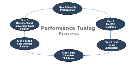 Performance in MicroStrategy